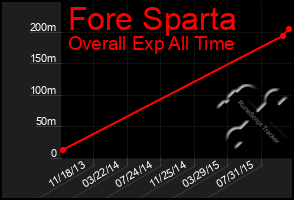 Total Graph of Fore Sparta