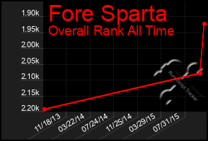 Total Graph of Fore Sparta