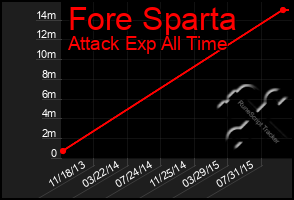 Total Graph of Fore Sparta