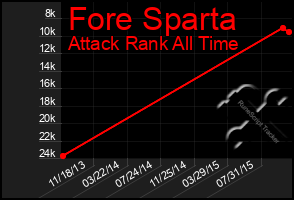 Total Graph of Fore Sparta