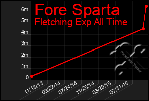 Total Graph of Fore Sparta