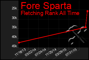Total Graph of Fore Sparta