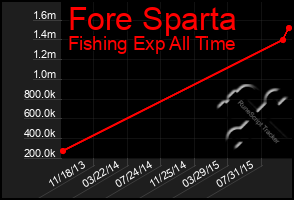 Total Graph of Fore Sparta