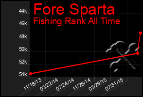 Total Graph of Fore Sparta