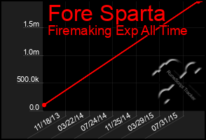 Total Graph of Fore Sparta