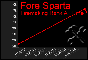 Total Graph of Fore Sparta