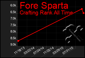 Total Graph of Fore Sparta