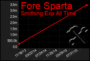 Total Graph of Fore Sparta