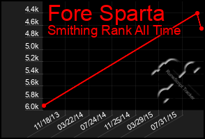 Total Graph of Fore Sparta