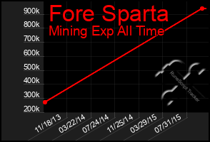 Total Graph of Fore Sparta