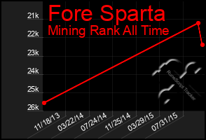 Total Graph of Fore Sparta