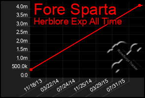 Total Graph of Fore Sparta