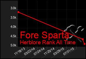 Total Graph of Fore Sparta