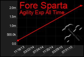 Total Graph of Fore Sparta