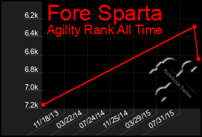 Total Graph of Fore Sparta