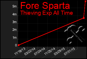 Total Graph of Fore Sparta