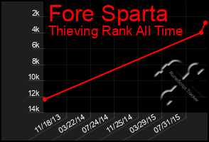 Total Graph of Fore Sparta