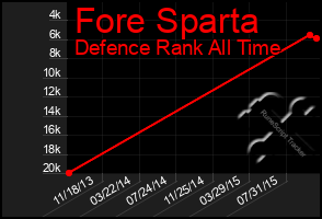Total Graph of Fore Sparta