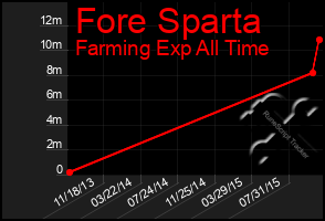 Total Graph of Fore Sparta