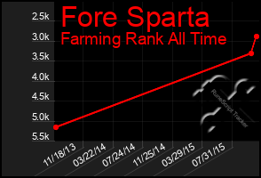 Total Graph of Fore Sparta
