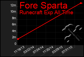 Total Graph of Fore Sparta