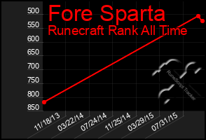 Total Graph of Fore Sparta