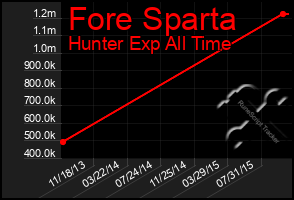 Total Graph of Fore Sparta