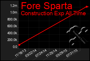 Total Graph of Fore Sparta