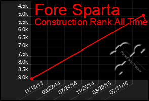 Total Graph of Fore Sparta
