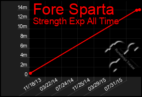 Total Graph of Fore Sparta