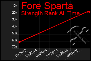 Total Graph of Fore Sparta