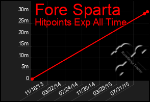 Total Graph of Fore Sparta