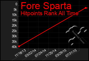 Total Graph of Fore Sparta
