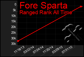 Total Graph of Fore Sparta
