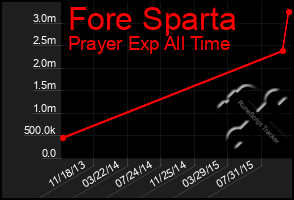 Total Graph of Fore Sparta