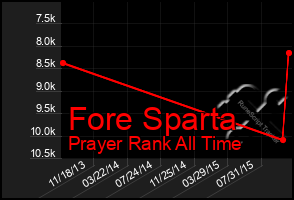 Total Graph of Fore Sparta