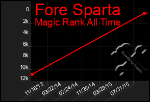 Total Graph of Fore Sparta
