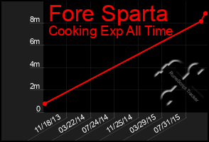 Total Graph of Fore Sparta