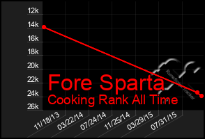 Total Graph of Fore Sparta