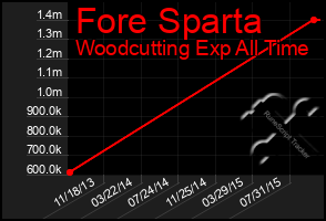 Total Graph of Fore Sparta