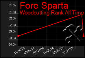 Total Graph of Fore Sparta