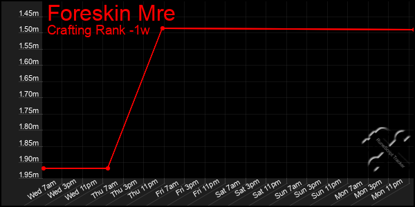 Last 7 Days Graph of Foreskin Mre