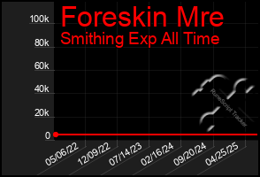 Total Graph of Foreskin Mre