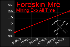 Total Graph of Foreskin Mre