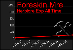 Total Graph of Foreskin Mre