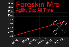 Total Graph of Foreskin Mre