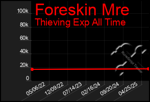 Total Graph of Foreskin Mre