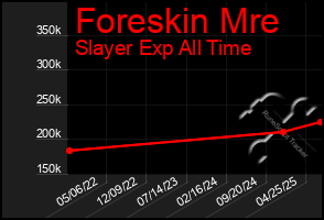 Total Graph of Foreskin Mre