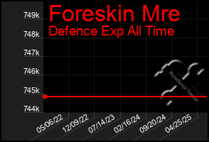 Total Graph of Foreskin Mre