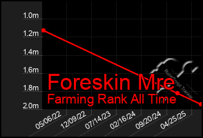 Total Graph of Foreskin Mre